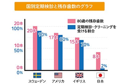 定期検診の重要性