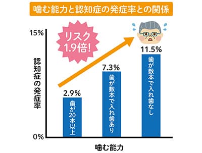 歯周病と認知症の関連性